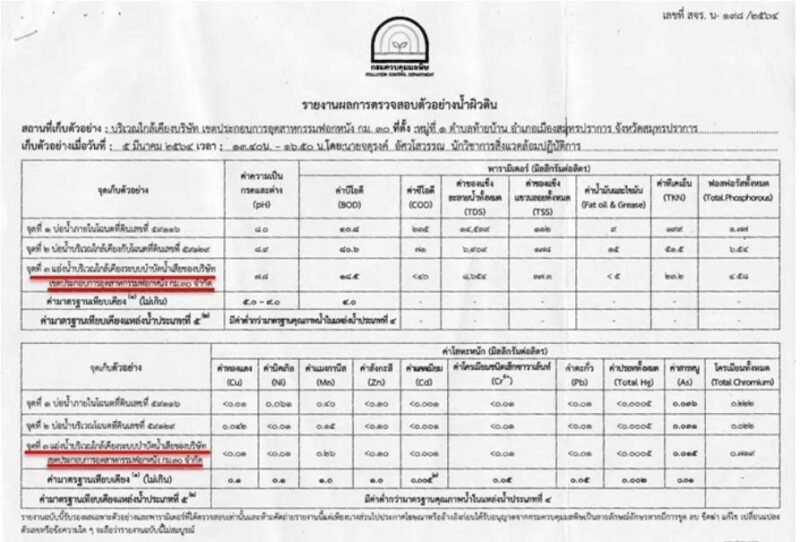 มือดีแอบทิ้งกากอุตสาหกรรมปนสารเคมีฝังในดินย่านบางปู หน่วยงานลุยตรวจ สั่งแก้ไขแล้ว