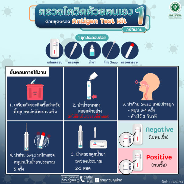 ประชาชนเริ่มซื้อ Antigen test kit ตรวจโควิดเองได้แล้ว