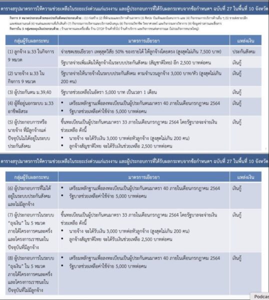 รวมให้! สรุปรวมมาตรการล็อกดาวน์รัฐช่วยเหลืออะไรเราบ้าง