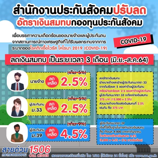ปรับลดอัตราเงินสมทบกองทุนประกันสังคมมาตรา 33, 39