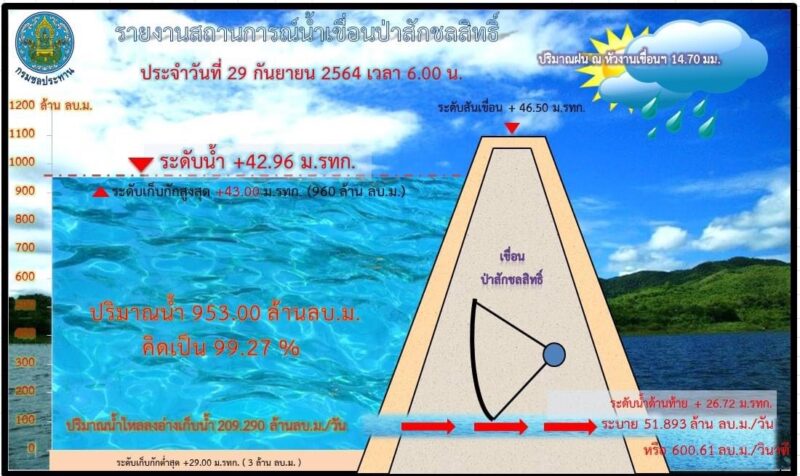 ปภ.ออกหนังสือด่วนที่สุด! เตือน 5 จังหวัด ลพบุรี สระบุรี อยุธยา ปทุมธานี นนทบุรี เตรียมรับมือน้ำท่วม!