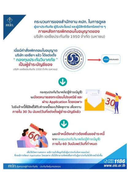 เปิดแนวทางช่วยผู้เอาประกันภัย "เอเชียประกันภัย" ถูกสั่งเพิกถอนใบอนุญาต เหตุมีหนี้เกินทรัพย์สิน