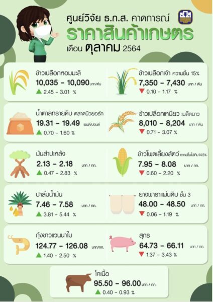ศูนย์วิจัย ธ.ก.ส. คาดราคาสินค้าเกษตรเดือน ต.ค. 2564 ข้าว น้ำตาล กุ้งขาว มีราคาเพิ่มขึ้น
