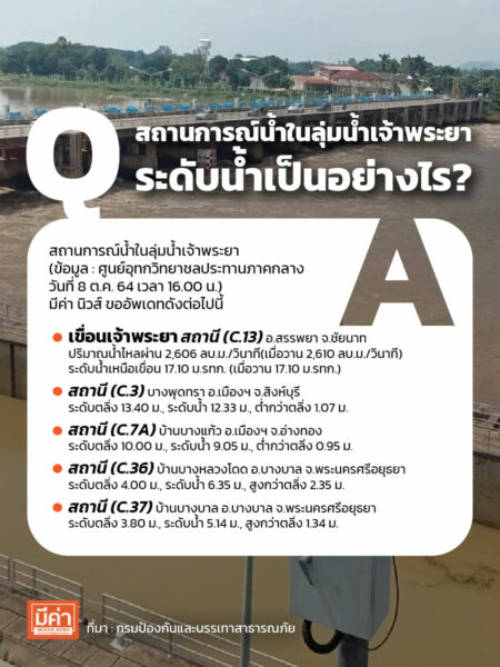 สถานการณ์น้ำในลุ่มน้ำเจ้าพระยา ระดับน้ำเป็นอย่างไร ?