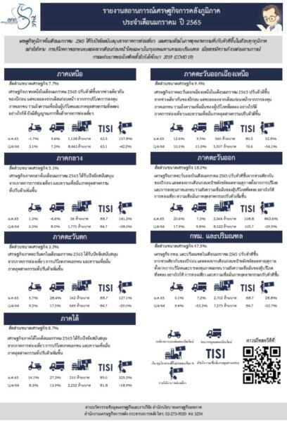 เศรษฐกิจการคลังภูมิภาคประจำเดือนมกราคม 2565