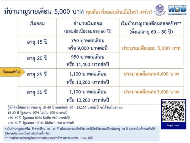 อยากมีบำนาญใช้กับ กอช. ตรวจสอบสิทธิ ได้ที่ไหน ?