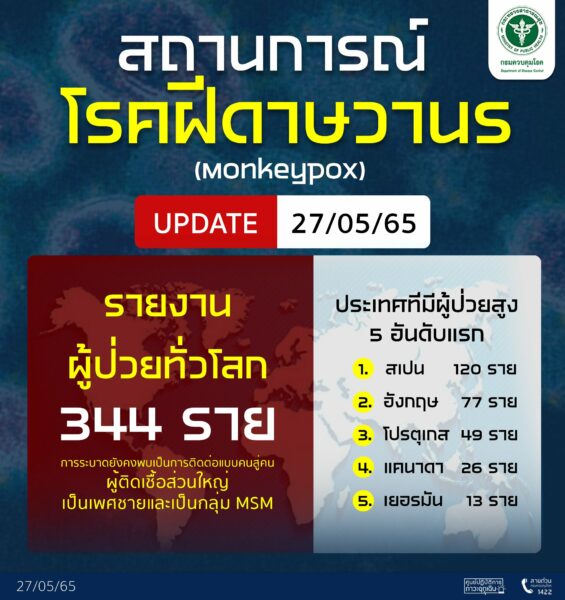 สถานการณ์โรคฝีดาษวานร