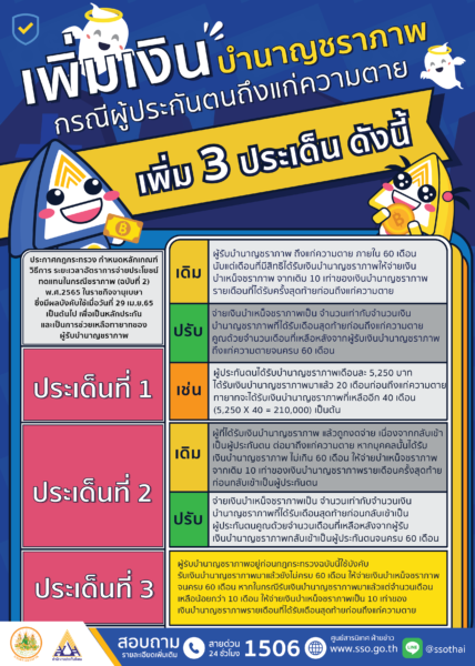 เพิ่มเงินบำนาญชราภาพ กรณีผู้ประกันตนเสียชีวิตภายใน 60 เดือน