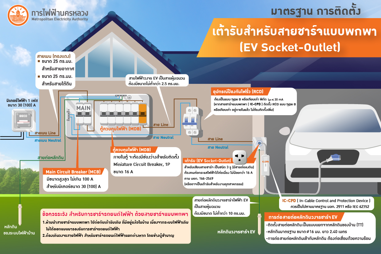 ติดตั้ง EV charger