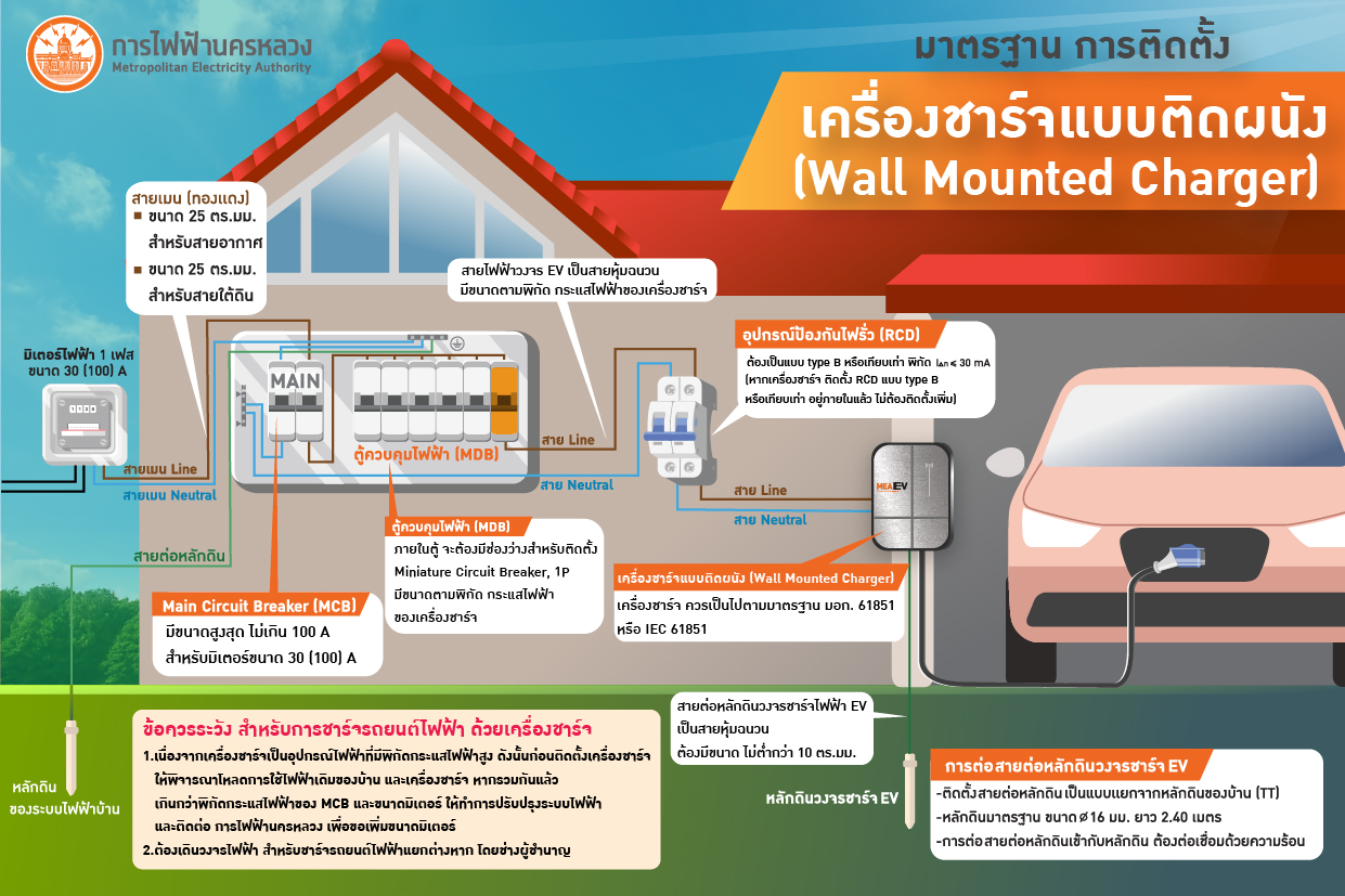 ติดตั้ง EV charger