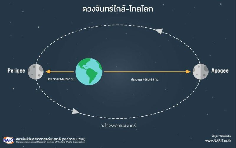 ซูเปอร์ฟูลมูล 2565