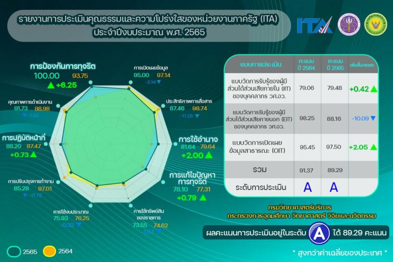 ปปช.ประกาศผล ITA ประจำปี 2565 วศ.อว. ได้คะแนนระดับ A สูงกว่าค่าเฉลี่ยของประเทศ