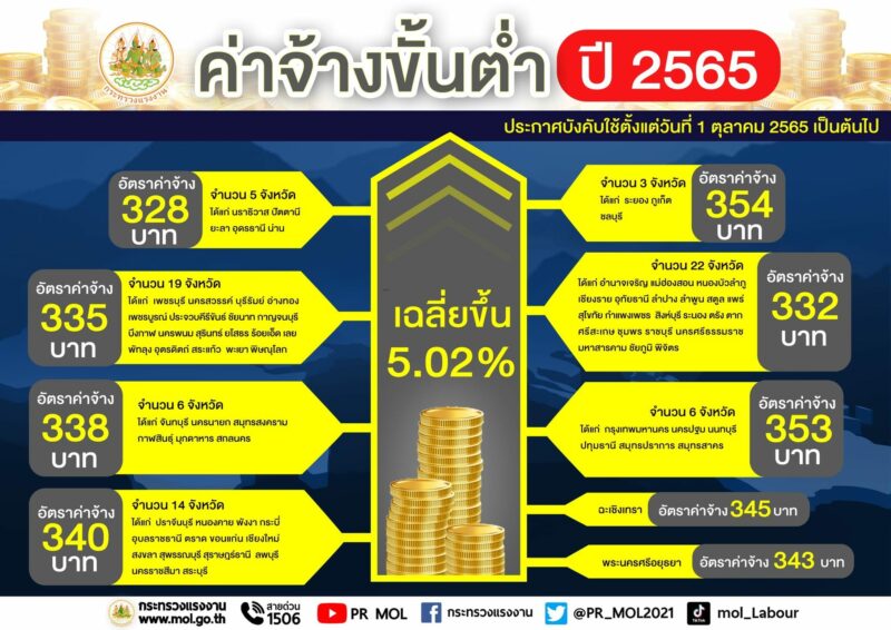 ค่าแรงขั้นต่ำ 2565