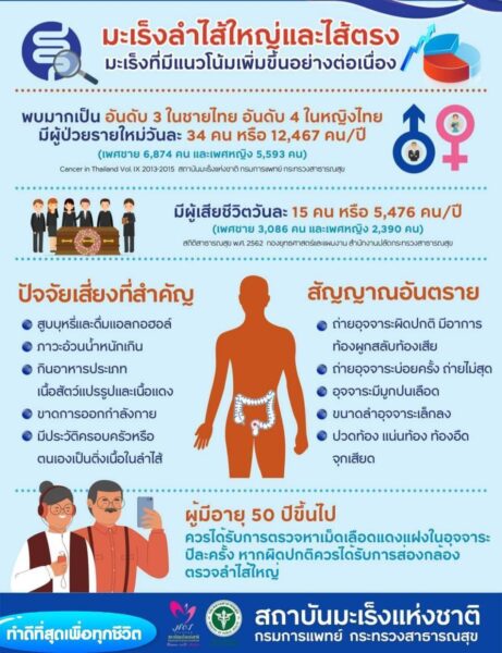 โรคมะเร็งลำไส้ใหญ่ และลำไส้ตรง