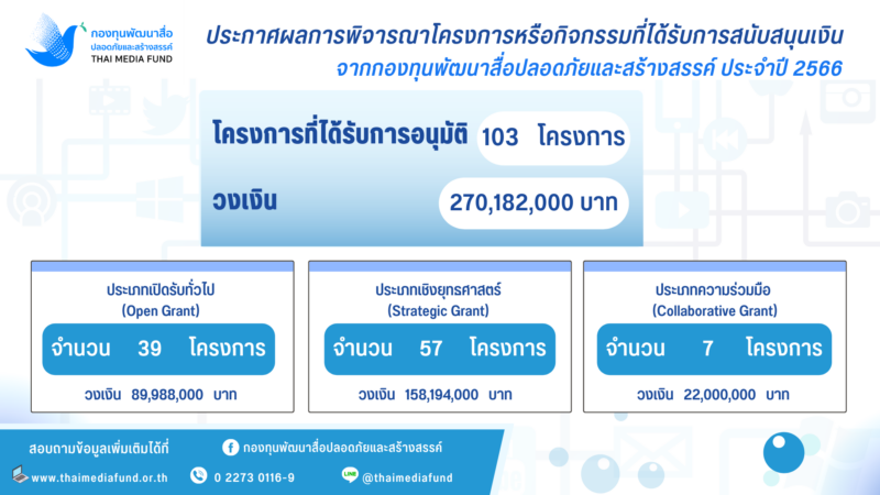 กองทุนพัฒนาสื่อปลอดภัยและสร้างสรรค์ ประกาศผลการพิจารณาโครงการหรือกิจกรรม ที่ได้รับการสนับสนุน ประจำปีงบประมาณ 2566