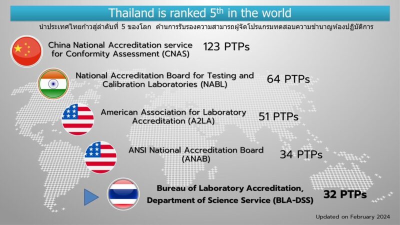 "รมว.ศุภมาส แถลง วศ.อว. นำไทยสู่อันดับ 5 ของโลก ด้านการรับรองความสามารถผู้จัดโปรแกรมทดสอบความชำนาญห้องปฏิบัติการ สร้างความเชื่อมั่นระบบประกันคุณภาพผลิตภัณฑ์ นำสินค้าไทยสู่สากล"
