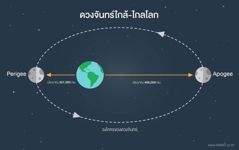 ดวงจันทร์เต็มดวงไกลโลกที่สุดในรอบปี คืนวันมาฆบูชา ดวงจันทร์เต็มดวงจะมีขนาดปรากฏเล็กกว่าปกติ