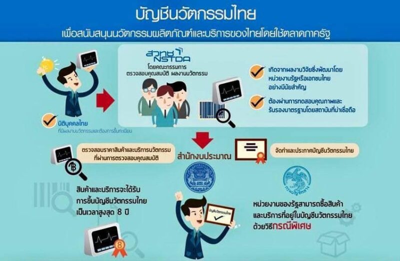 รัฐมนตรี “ศุภมาส” ให้ วศ.อว. ผลักดันผลิตภัณฑ์นวัตกรรม ล่าสุด “เฝือกขาจากยางพารา (Bio-Slab)” ขึ้นบัญชีนวัตกรรมไทยสำเร็จแล้ว