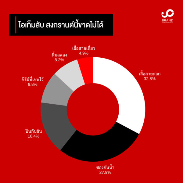 เปิดโพล! “สงกรานต์” คนไทยยังอยาก “รวย” อวย “Soft Power” เสื้อลายดอก-กางเกงช้าง ต้องใส่สาดน้ำ