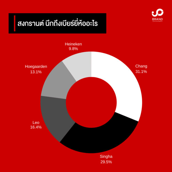 เปิดโพล! “สงกรานต์” คนไทยยังอยาก “รวย” อวย “Soft Power” เสื้อลายดอก-กางเกงช้าง ต้องใส่สาดน้ำ