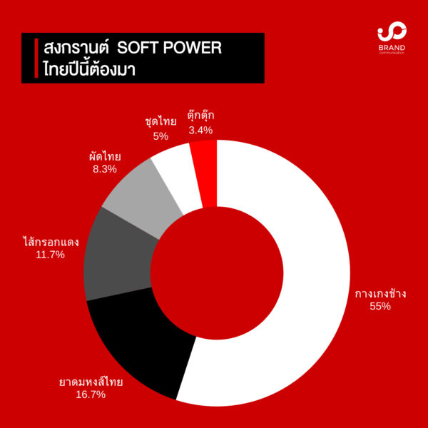 เปิดโพล! “สงกรานต์” คนไทยยังอยาก “รวย” อวย “Soft Power” เสื้อลายดอก-กางเกงช้าง ต้องใส่สาดน้ำ