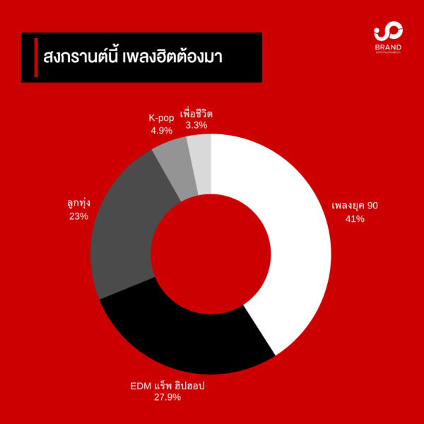 เปิดโพล! “สงกรานต์” คนไทยยังอยาก “รวย” อวย “Soft Power” เสื้อลายดอก-กางเกงช้าง ต้องใส่สาดน้ำ
