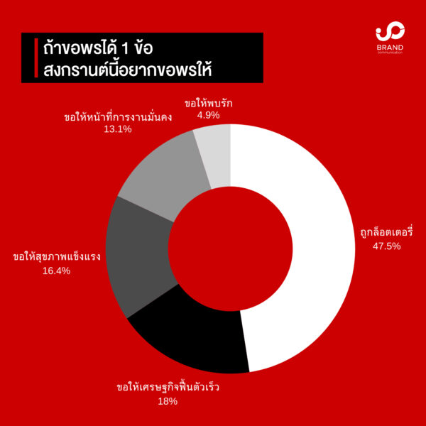 เปิดโพล! “สงกรานต์” คนไทยยังอยาก “รวย” อวย “Soft Power” เสื้อลายดอก-กางเกงช้าง ต้องใส่สาดน้ำ