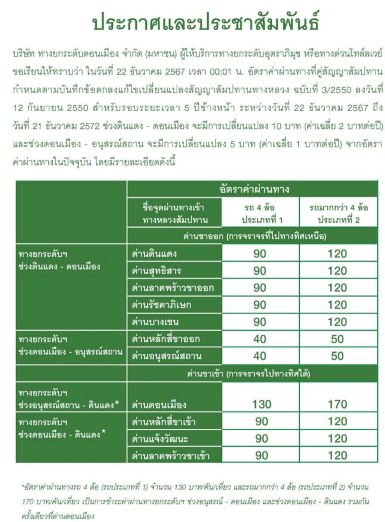 ด่วนดอนเมืองโทล์ลเวย์ หลังปรับแจ้งค่าผ่านทางขึ้นอีก 5-10 บาท