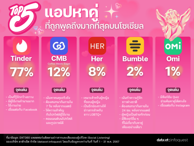 รีวิวข้อดีข้อเสีย แอปหาคู่ และ สเปกแบบไหนที่คนโสดตามหา