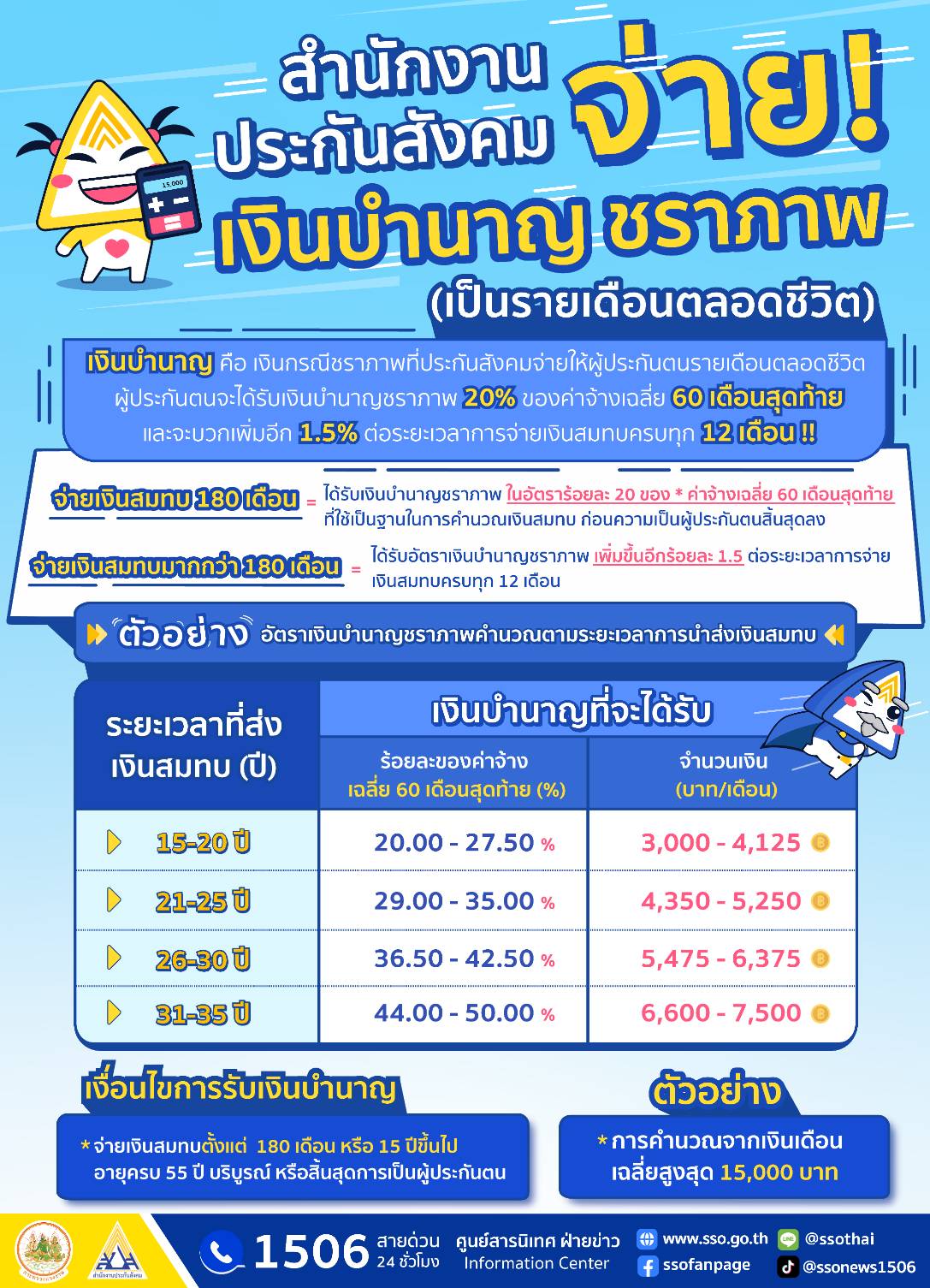 สิทธิประโยชน์กรณีชราภาพ ผู้ประกันตนอายุครบ 55 ปี เลือกรับเงินบำนาญ เงินบำเหน็จได้ทันที