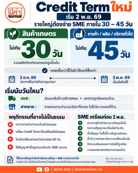 Credit Term ใหม่ เริ่ม 2 พ.ย. 69 รายใหญ่ต้องจ่าย SME ภายใน 30–45 วัน