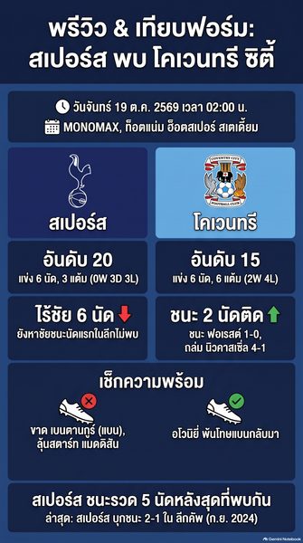 ภาพอินโฟกราฟิกสรุปข้อมูลก่อนเกมพรีเมียร์ลีก ระหว่าง สเปอร์ส พบ โคเวนทรี ซิตี้ แข่งขันคืนวันจันทร์ที่ 19 ตุลาคม 2569 เวลา 02.00 น. แสดงสถิติการพบกัน ฟอร์ม 6 นัดหลังสุด รายชื่อ 11 ตัวจริงที่คาดว่าจะลงสนาม นักเตะบาดเจ็บ และช่องทางถ่ายทอดสด Live ทาง MONOMAX