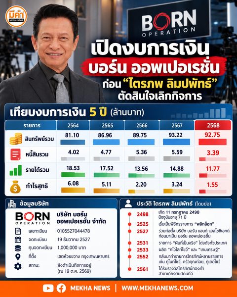 กราฟเปรียบเทียบสินทรัพย์ หนี้สิน และรายได้ บอร์น ออพเปอเรชั่น ปี 2564–2568 ก่อนประกาศเลิกกิจการ 30 พฤศจิกายน 2569