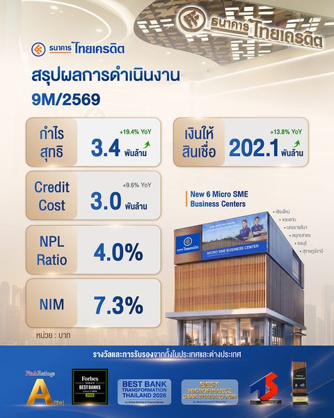 ธนาคารไทยเครดิต รายงานผลประกอบการไตรมาส 3 ปี 2569