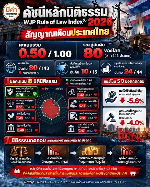 อินโฟกราฟิกดัชนีหลักนิติธรรมไทย ปี 2026 คะแนน 0.50 จาก 1.00 ร่วงสู่อันดับ 80 ของโลก ต่ำกว่าค่าเฉลี่ยโลก 7 จาก 8 มิติ โดยเฉพาะปัญหาคอร์รัปชันและการบังคับใช้กฎหมายที่ถดถอย กระทบความเชื่อมั่นนักลงทุนและเศรษฐกิจไทย