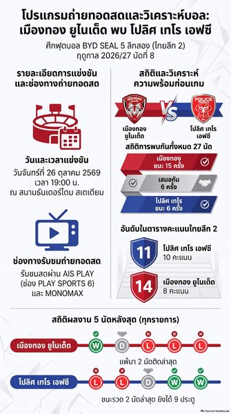 พรีวิวเมืองทอง ยูไนเต็ด พบ โปลิศ เทโร เอฟซี วันที่ 26 ตุลาคม 