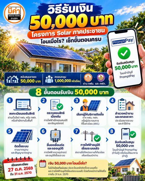 อินโฟกราฟิก: ขั้นตอนรับเงิน 50,000 บาท ตั้งแต่ลงทะเบียน ติดตั้ง เชื่อมระบบ จนโอนเงินผ่าน PromptPay