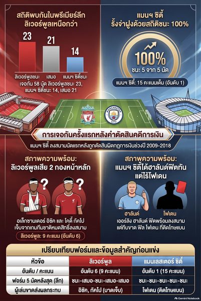 ดูบอลสดวันนี้ "ลิเวอร์พูล พบ แมนซิตี้