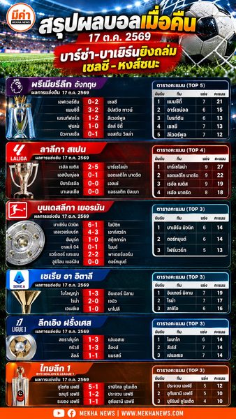 สรุปผลบอลเมื่อคืน วันที่ 17 ตุลาคม 2569 พร้อมตารางคะแนนล่าสุดพรีเมียร์ลีก ลาลีกา บุนเดสลีกา เซเรียอา ลีกเอิง และไทยลีก
