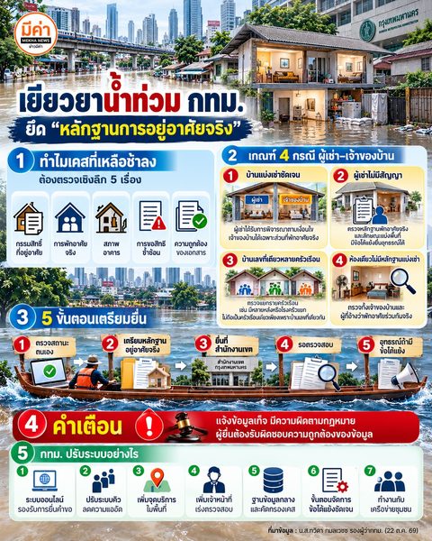 เกณฑ์พิจารณาสิทธิเยียวยาน้ำท่วม กทม.