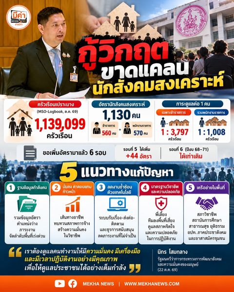 อินโฟกราฟิกแสดงสถิตินักสังคมสงเคราะห์ 1 คน ดูแลกลุ่มเปราะบาง 3,797 ครัวเรือน พร้อม 5 แนวทางแก้ปัญหาขาดแคลนบุคลากรของกระทรวง พม.