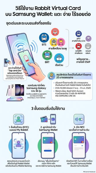 สรุป 3 ขั้นตอนการผูกบัตร Rabbit Virtual Card เข้ากับแอปพลิเคชัน Samsung Wallet บนสมาร์ทโฟน