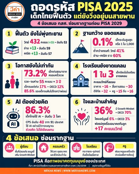 ผลวิเคราะห์ PISA 2025 ชี้ตัวเลขความเหลื่อมล้ำและการเรียนรู้ของเด็กไทย