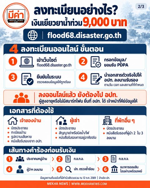 อินโฟกราฟิกมีค่านิวส์ อธิบายการลงทะเบียนเงินเยียวยาน้ำท่วม 4 ขั้นตอน: เข้า flood68.disaster.go.th กรอกข้อมูลและยอมรับ PDPA ยืนยันข้อมูล แล้วนำเอกสารตัวจริงให้ อปท. ลงนามรับรอง ย้ำว่าลงออนไลน์แล้วยังต้องไป อปท. พร้อมรายการเอกสารสำหรับเจ้าของบ้าน ผู้เช่า และที่พักอื่น และเส้นทางตรวจคำร้องจนธนาคารออมสินโอนผ่านพร้อมเพย์ ผู้สูงอายุหรือไม่มีสมาร์ทโฟนยื่นที่ อปท. ได้