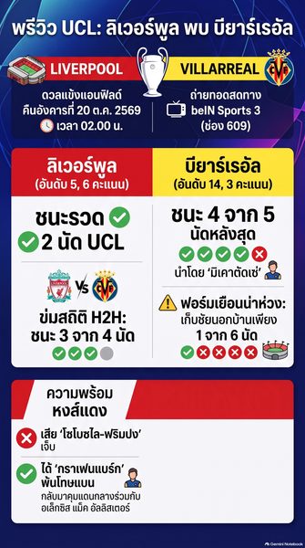 ดูบอลสด ลิเวอร์พูล VS บียาร์เรอัล สถิติการพบกัน UCL