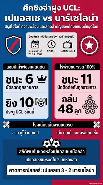 ดูบอลสด เปแอสเช พบ บาร์เซโลน่า! บิ๊กแมตช์ UCL ถ่ายทอดสดคืนนี้ ชิงจ่าฝูงลีกเฟส