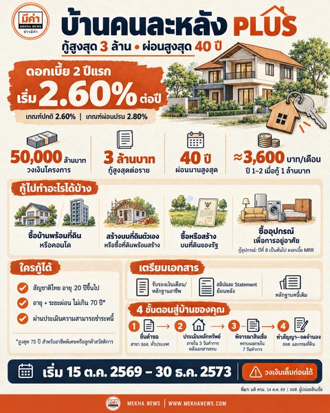 โครงการสินเชื่อ "บ้านคนละหลัง PLUS" ของธนาคารอาคารสงเคราะห์ (ธอส.)