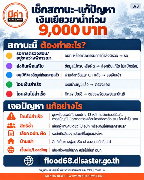 อินโฟกราฟิกมีค่านิวส์ อธิบายสถานะเงินเยียวยาน้ำท่วม: รอตรวจสอบให้รอ ส่งคืนเพื่อแก้ไขให้แก้ข้อมูลโดยไม่สมัครใหม่ อนุมัติแล้วให้รอเงิน โอนสำเร็จให้ตรวจยอด และโอนไม่สำเร็จให้ตรวจบัญชีและพร้อมเพย์ พร้อมวิธีแก้สิทธิซ้ำ เลือก อปท. ผิด บ้านเช่า และเว็บล่ม ย้ำการผูกพร้อมเพย์กับเลขบัตรประชาชน 13 หลัก เว็บไซต์ flood68.disaster.go.th
