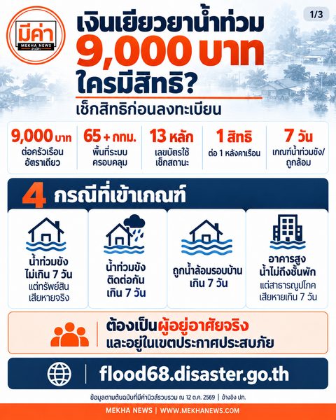อินโฟกราฟิกมีค่านิวส์ สรุปสิทธิเงินเยียวยาน้ำท่วม 9,000 บาทต่อครัวเรือน ครอบคลุม 65 จังหวัดและกรุงเทพฯ ใช้เลขบัตรประชาชน 13 หลักเช็กสถานะ ให้ 1 สิทธิต่อหลังคาเรือน แสดง 4 กรณีเข้าเกณฑ์ ได้แก่ น้ำท่วมไม่เกิน 7 วันแต่ทรัพย์สินเสียหาย น้ำท่วมต่อเนื่องเกิน 7 วัน น้ำล้อมบ้านเกิน 7 วัน และอาคารสูงที่สาธารณูปโภคเสียหายเกิน 7 วัน ต้องอยู่อาศัยจริงในเขตประกาศประสบภัย เว็บไซต์ flood68.disaster.go.th